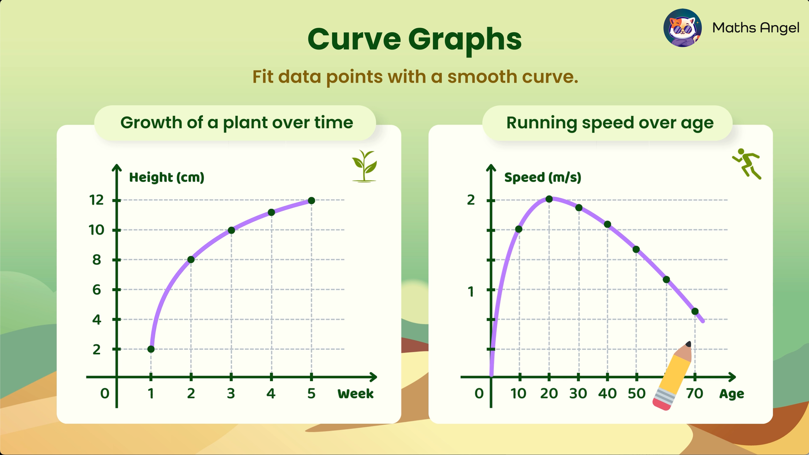 A curve graph illustrating the growth of a plant over five weeks and running speed over age.