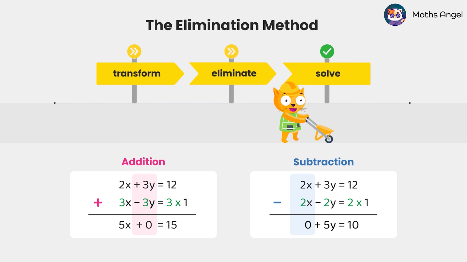 Elimination method for solving simultaneous equations, and steps of transform, eliminate, and solve with addition and subtraction examples.