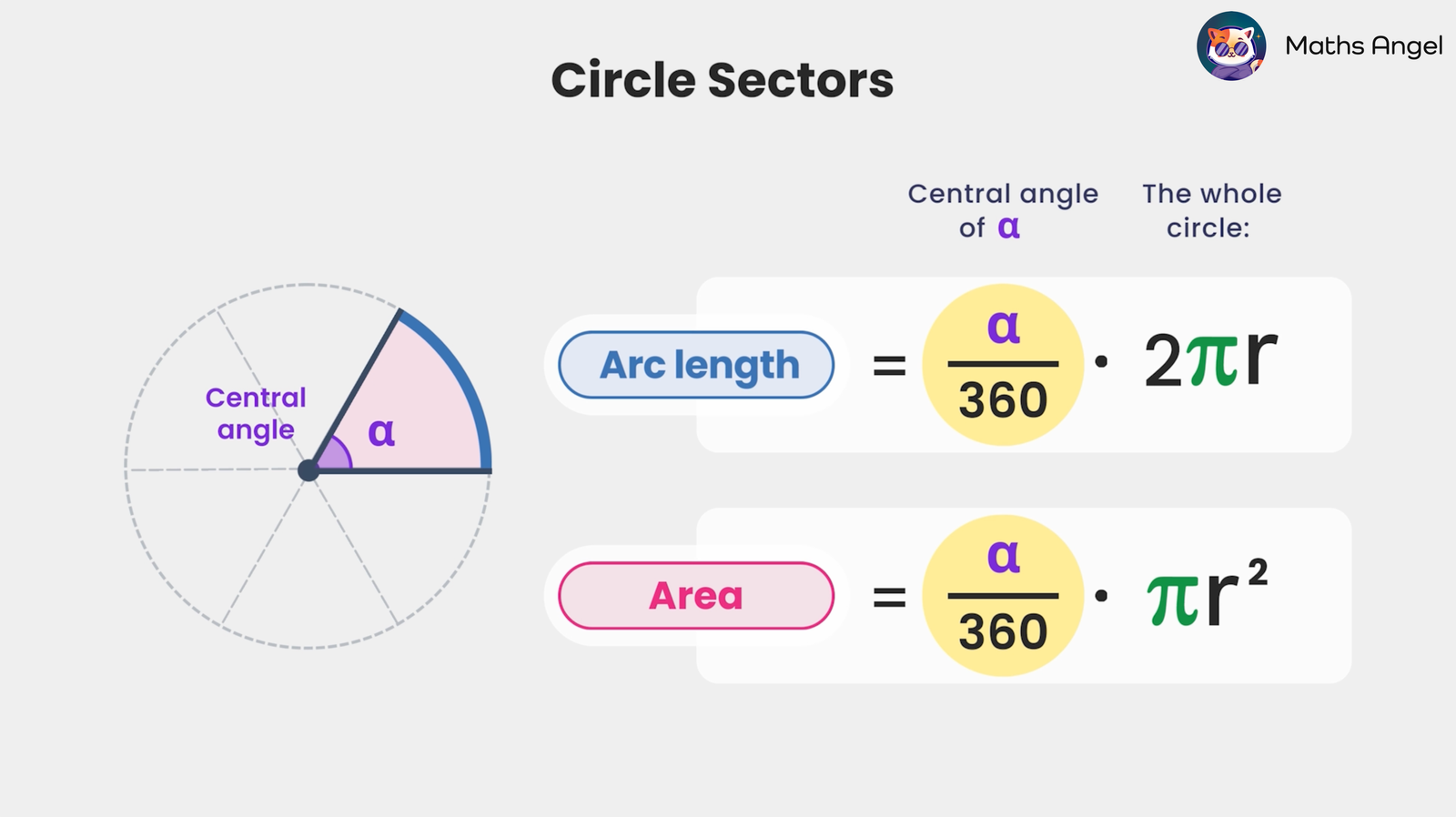 Diagram for circle sector, formulas for arc length and area of a sector are given as ?/360 multiplied by 2?r and ?/360 multiplied by ?r² respectively.