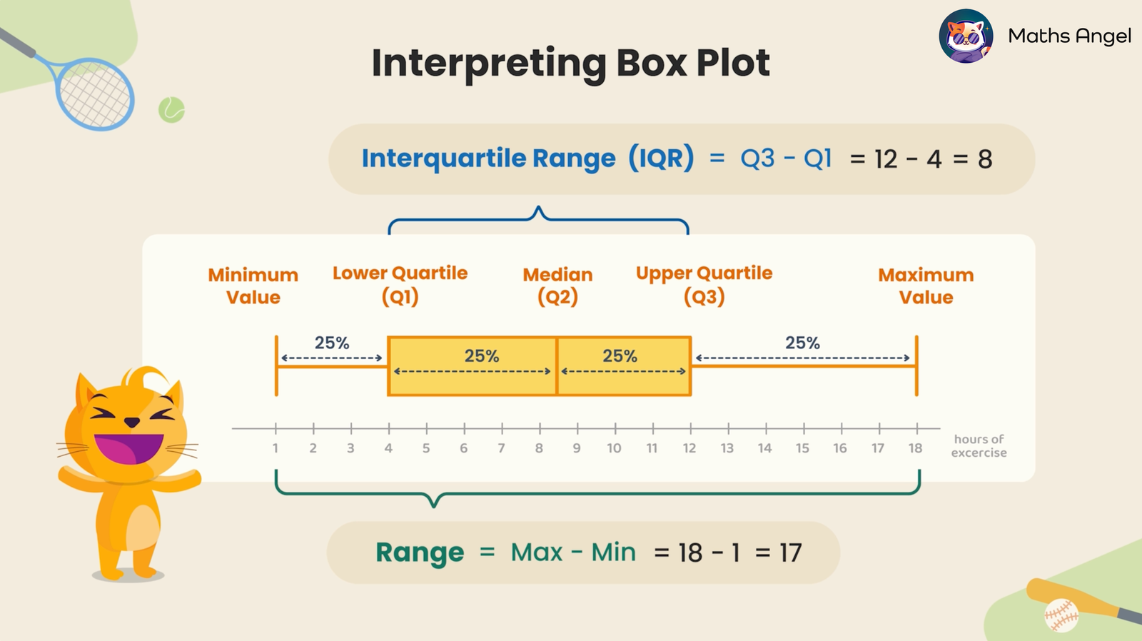 Box plot showing minimum, maximum, Q1, median, Q3, interquartile range (IQR), and range.