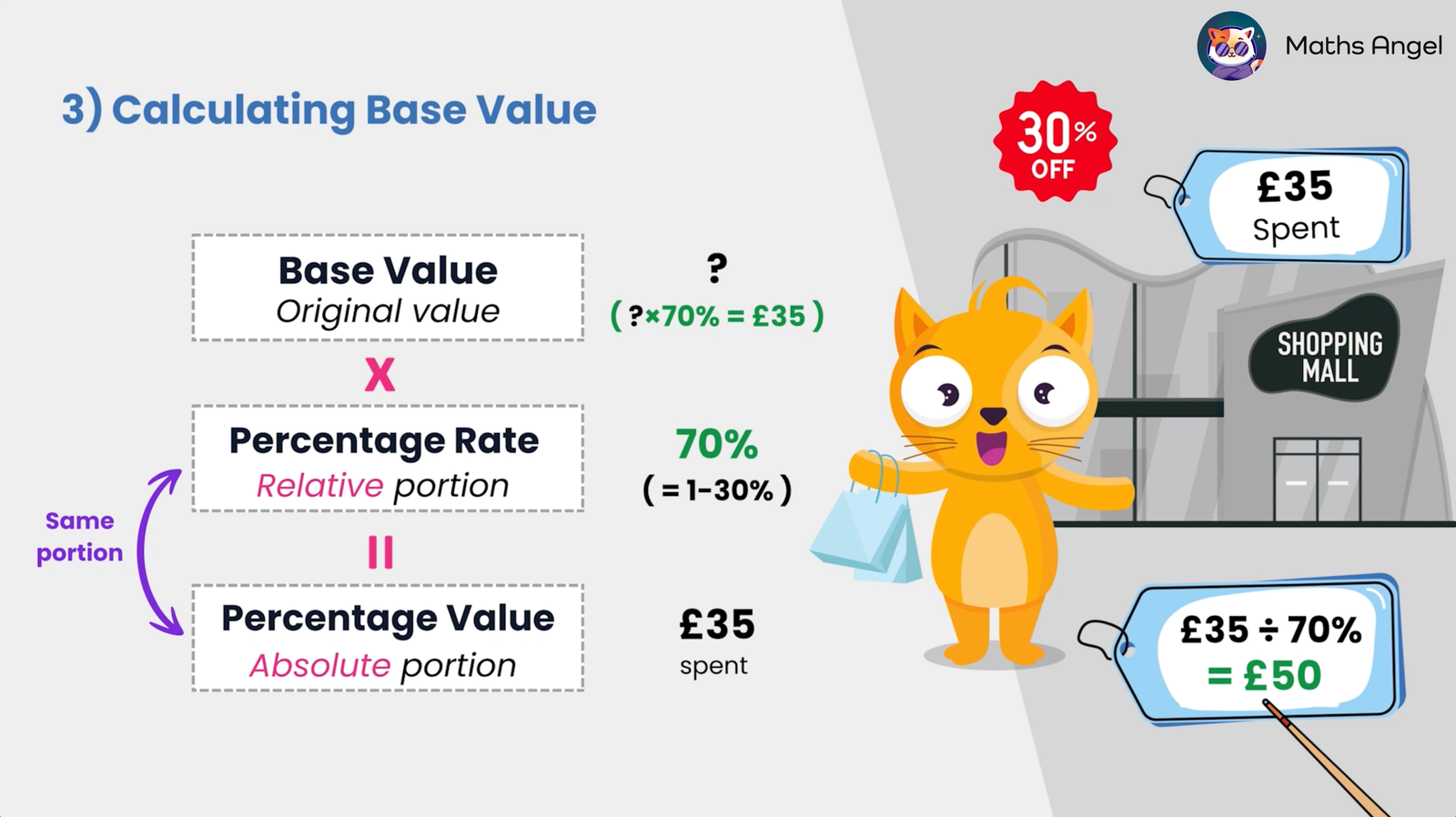 Calculating the base value with a shopping example; spent £35, 70% discount rate, and the base value calculation shown as £50.