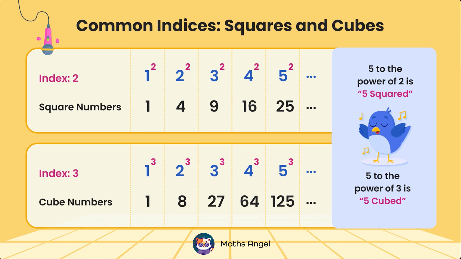 Common indices chart showing square and cube numbers with examples. For example, square numbers 1, 4, 9, 16, and cube numbers 1, 8, 27, 64, 125.