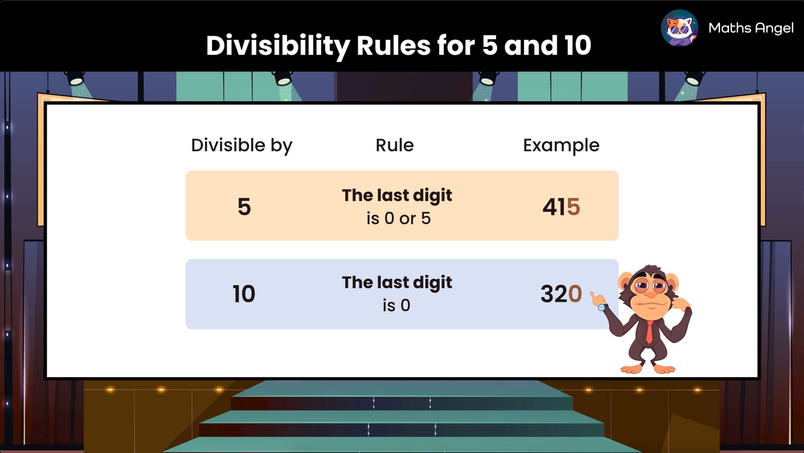 Showing that numbers are divisible by 5 if the last digit is 0 or 5, and divisible by 10 if the last digit is 0, with examples 415 and 320.