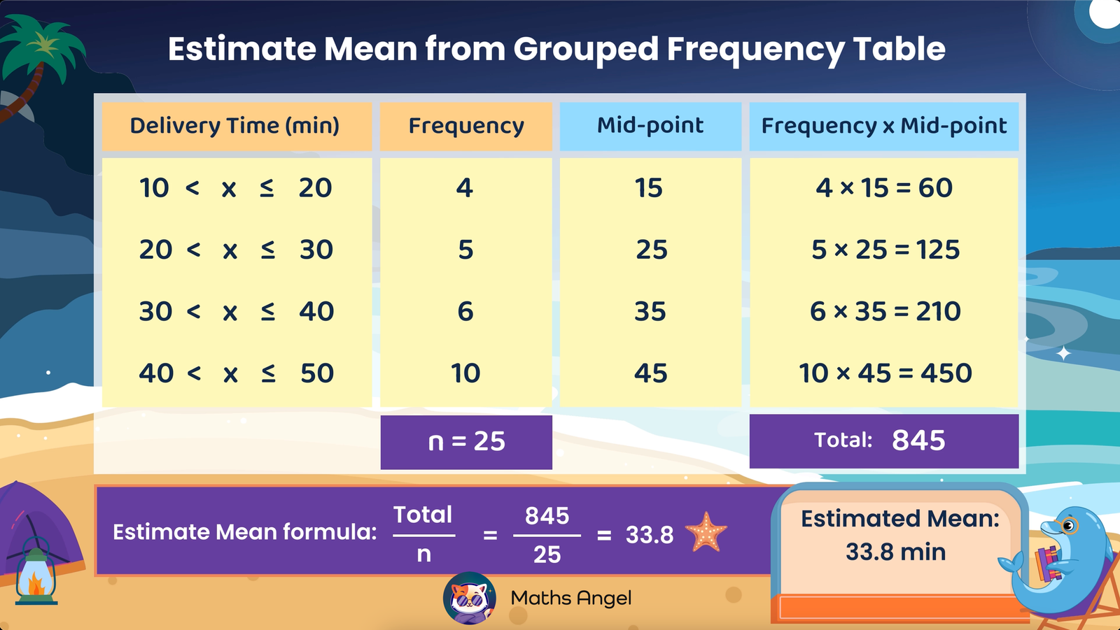 Grouped frequency table showing delivery times in minutes, with corresponding frequencies, mid-points, and frequency multiplied by mid-points.