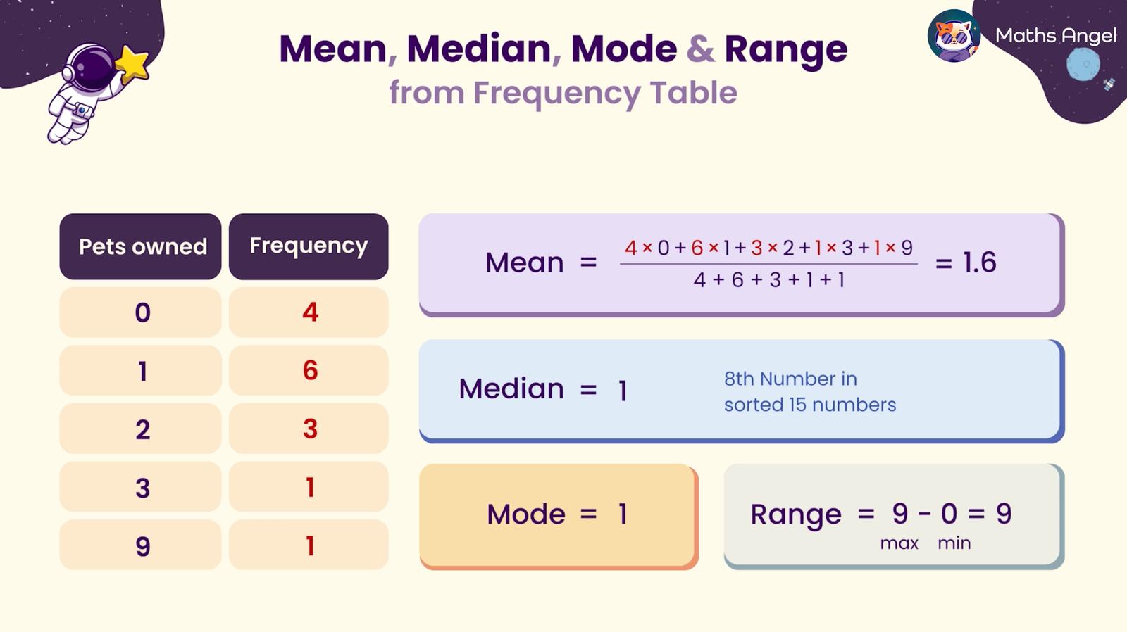 Calculations for mean, median, mode, and range of pets owned, based on a frequency table showing values 0 to 9.