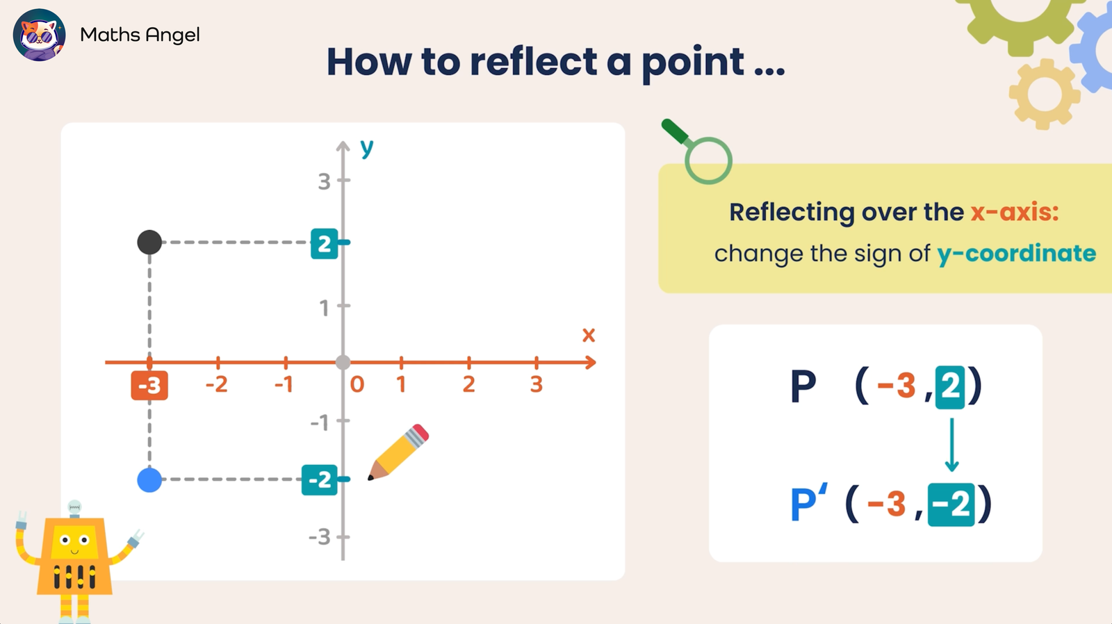 Explanation on how to reflect (-3, 2) on a coordinate grid across the x-axis to (-3, -2), by changing the sign of y.