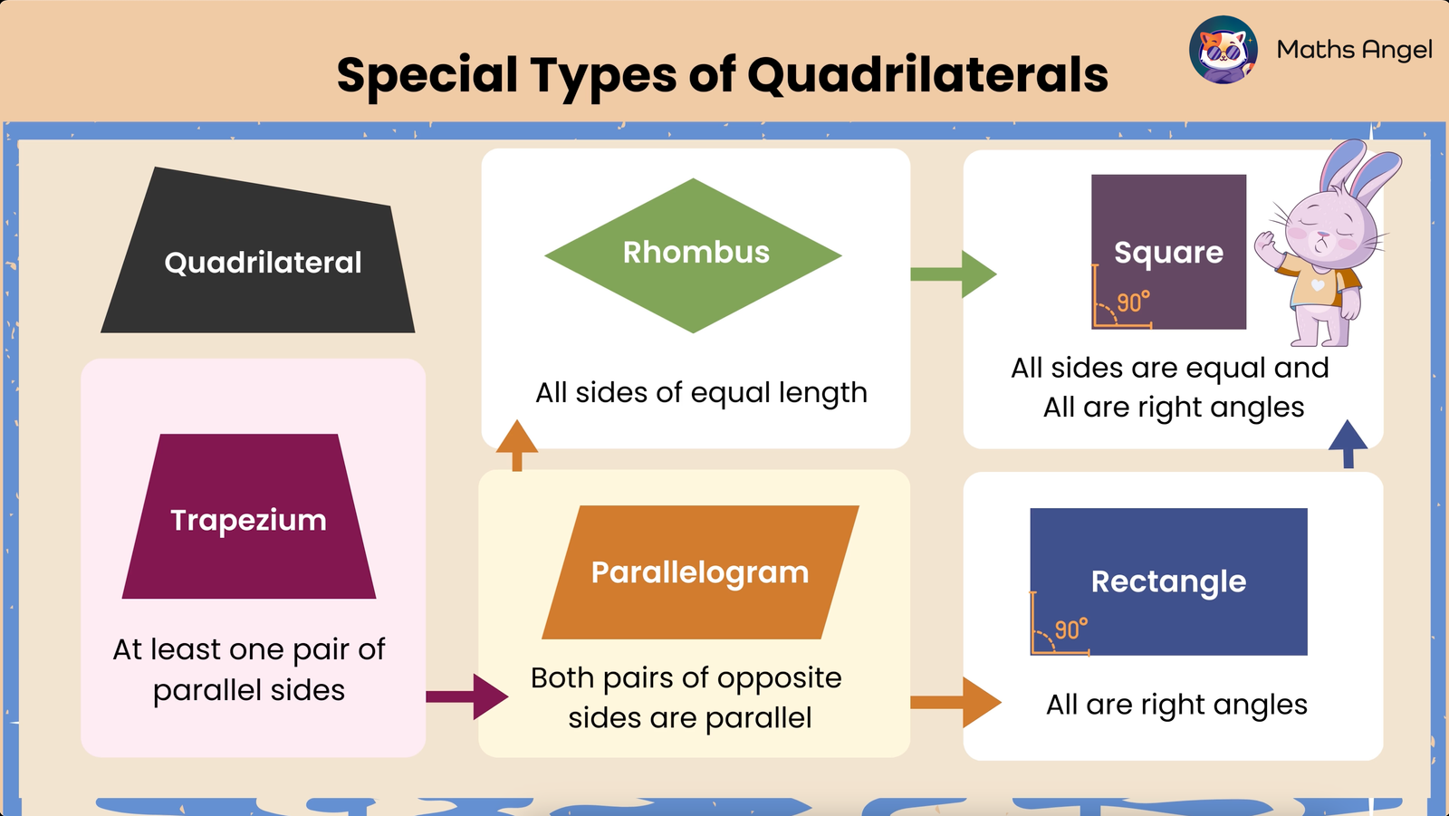 Illustrating special types of quadrilaterals, highlighting their unique properties such as parallel sides and equal angles.