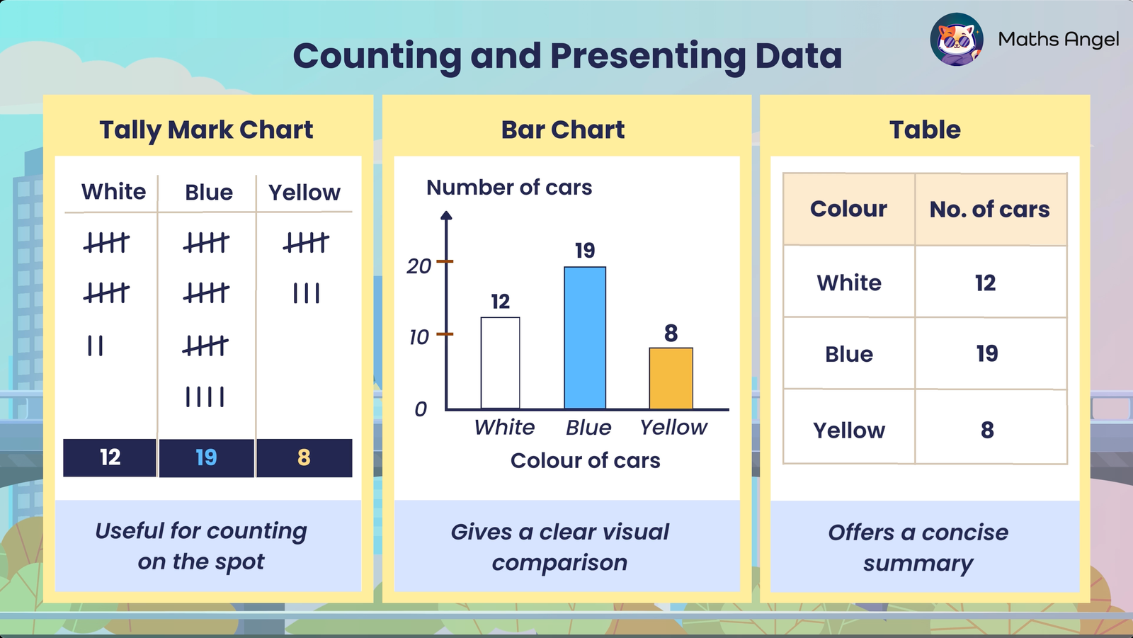 Comparison of tally mark chart, bar chart, and table for counting and presenting data on car colours (white, blue, yellow) with respective counts.