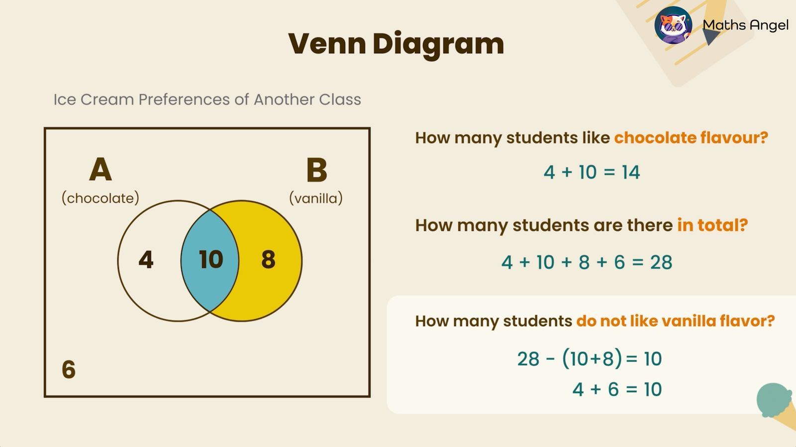 Venn diagram showing ice cream preferences with 4 liking chocolate, 8 liking vanilla, 10 liking both, and 6 not liking either. Total students are 28.