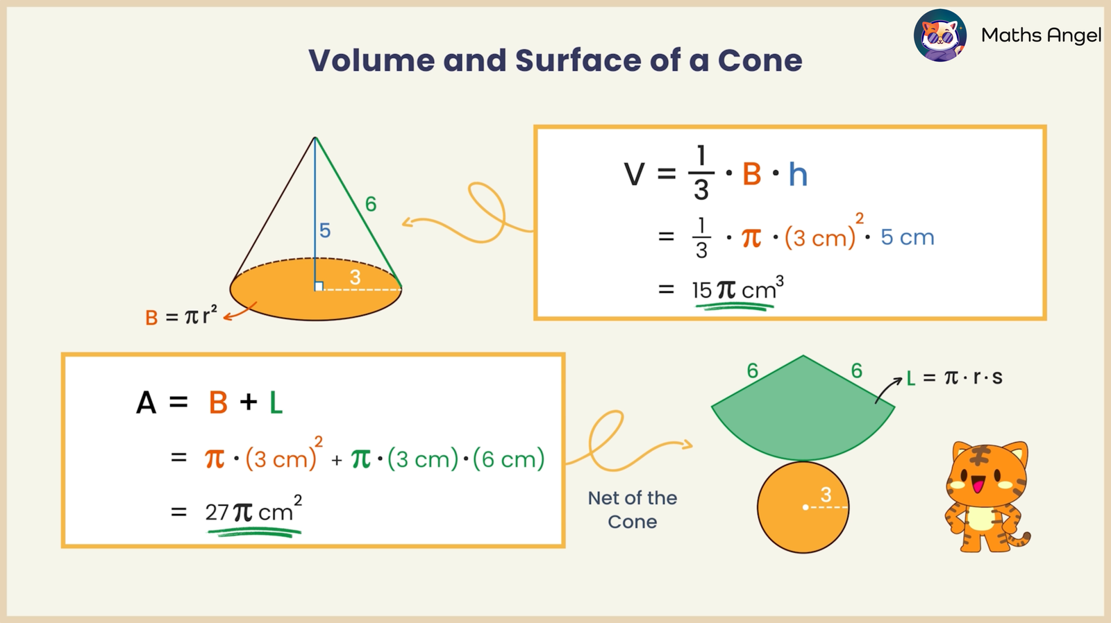 A cone with a radius of 3 cm, height of 5 cm, and slant height of 6 cm. The volume is calculated as 15? cm³, and the surface area as 27? cm².