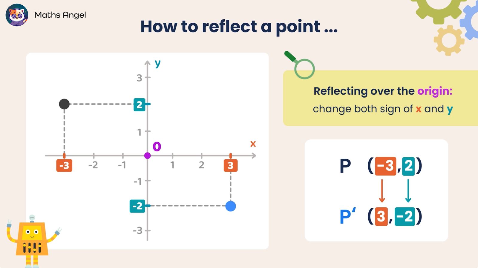 Explanation on how to reflect (-3, 2) on a coordinate grid across the origin to (3, -2), by changing both the signs of x and y.