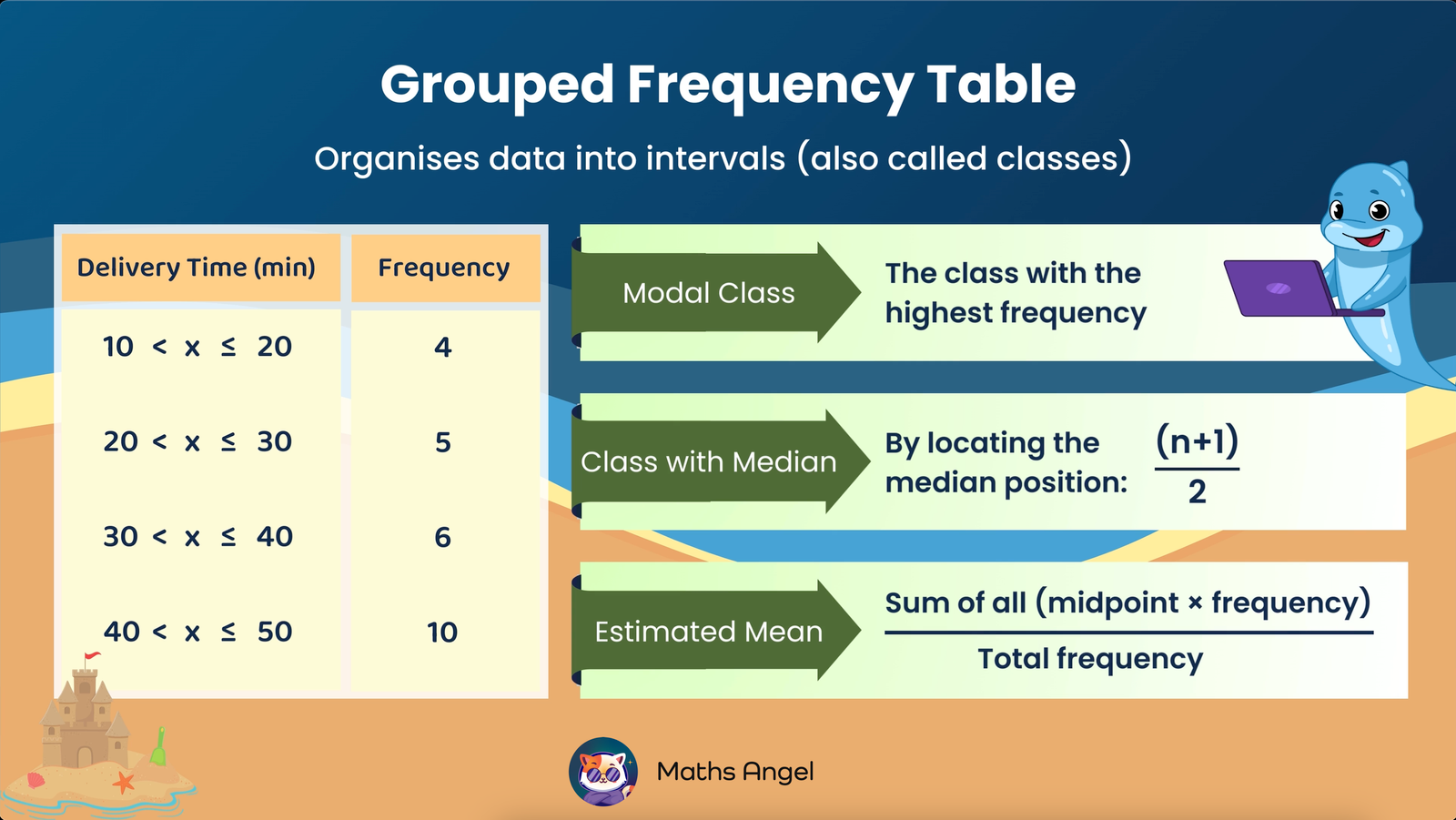 Grouped frequency table showing delivery time intervals and frequencies, with explanations of the modal class, class with the median, estimated mean.