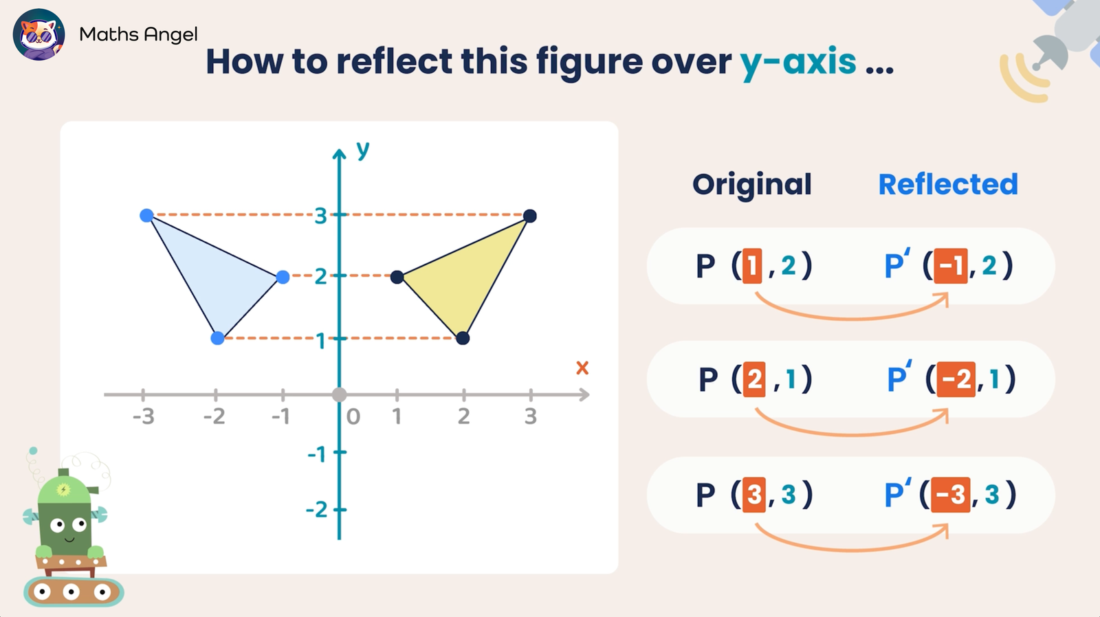 Reflecting a triangle over the y-axis by changing the sign of the x-coordinate of all points.