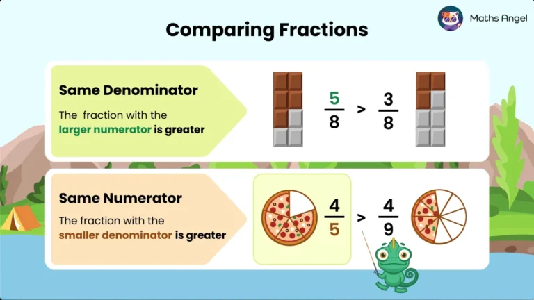 Math Angel video: Comparing fractions—shows 5/8 > 3/8 with chocolate bars, and 4/5 > 4/9 with pizza slices for clear visual understanding.