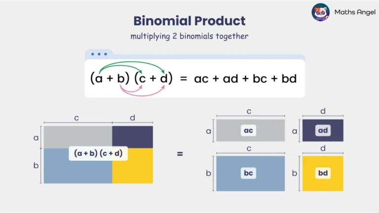 Math Angel video: Expanding double brackets step-by-step using the binomial product formula (a+b)(c+d) = ac + ad + bc + bd for clear understanding.