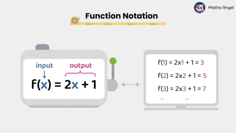 Math Angel video: Visual representation of function notation—shows f(x) = 2x + 1 with calculated outputs for f(1), f(2), and f(3) for clear understanding.