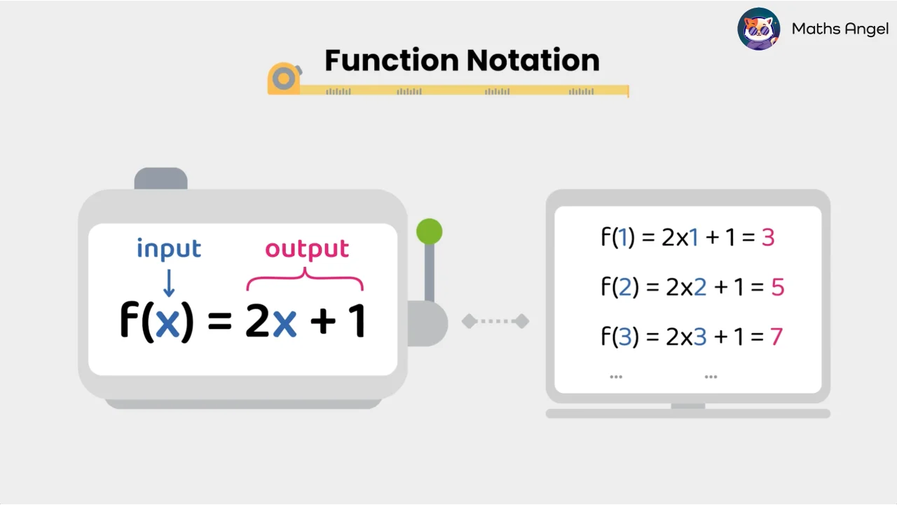 Introduction to Functions and Graphs - Definition, Notation, Examples