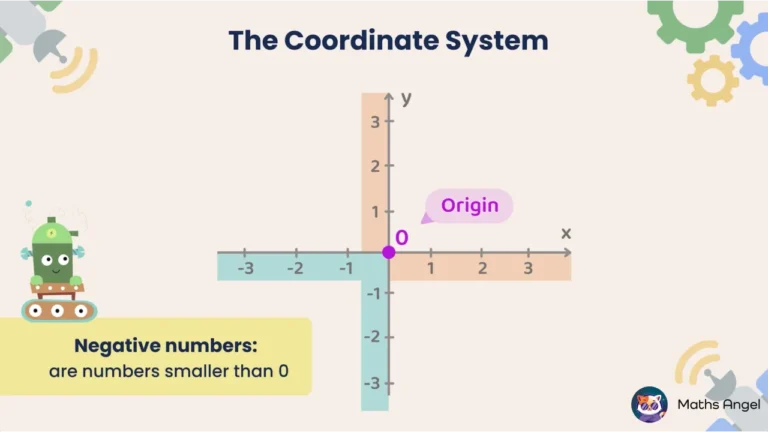 Math Angel video: Coordinate plane showing positive and negative numbers, with the origin clearly marked at (0,0) for easy understanding.