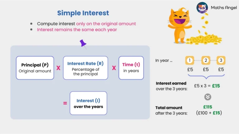 Math Angel video: Simple interest calculation example with principal, interest rate, and 3 years, resulting in £15 interest—step-by-step math explanation.