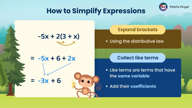 Math Angel video: Steps to simplify expressions—expand brackets and collect like terms, example: -5x + 2(3 + x) simplified to -3x + 6.