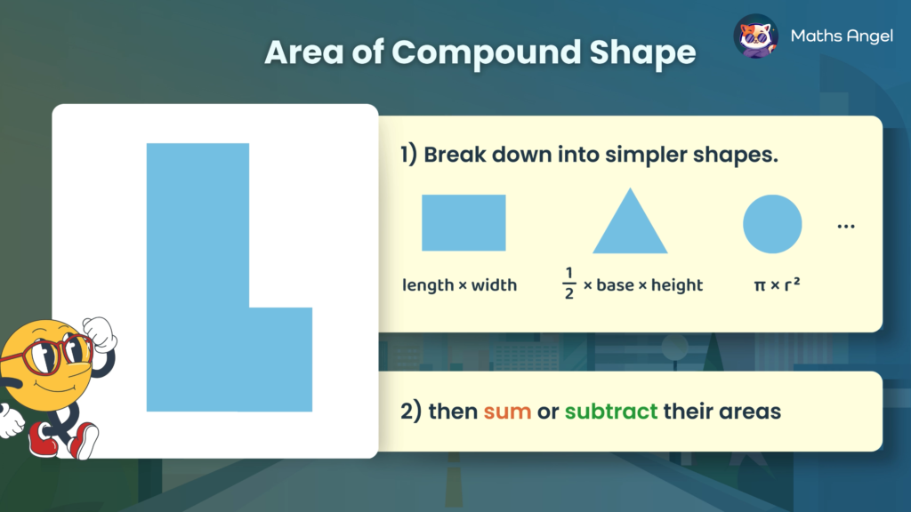 Diagram explaining how to find the area of a compound shape by breaking it into simpler shapes, then summing or subtracting their areas.