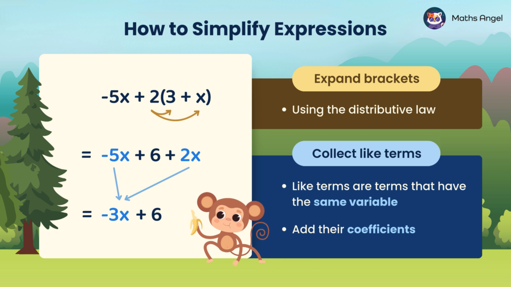 Steps to simplify an expression by expanding brackets and collecting like terms, showing -5x + 2(3 + x) simplified to -3x + 6.