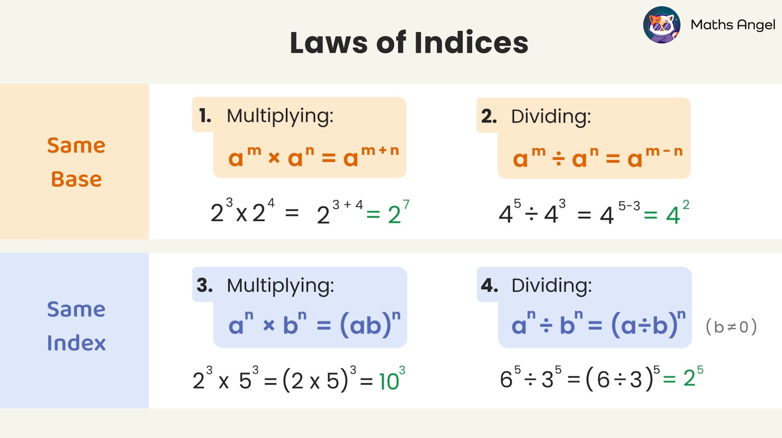 Laws of indices chart showing rules for multiplying and dividing powers with the same base and same index, with examples for both operations.