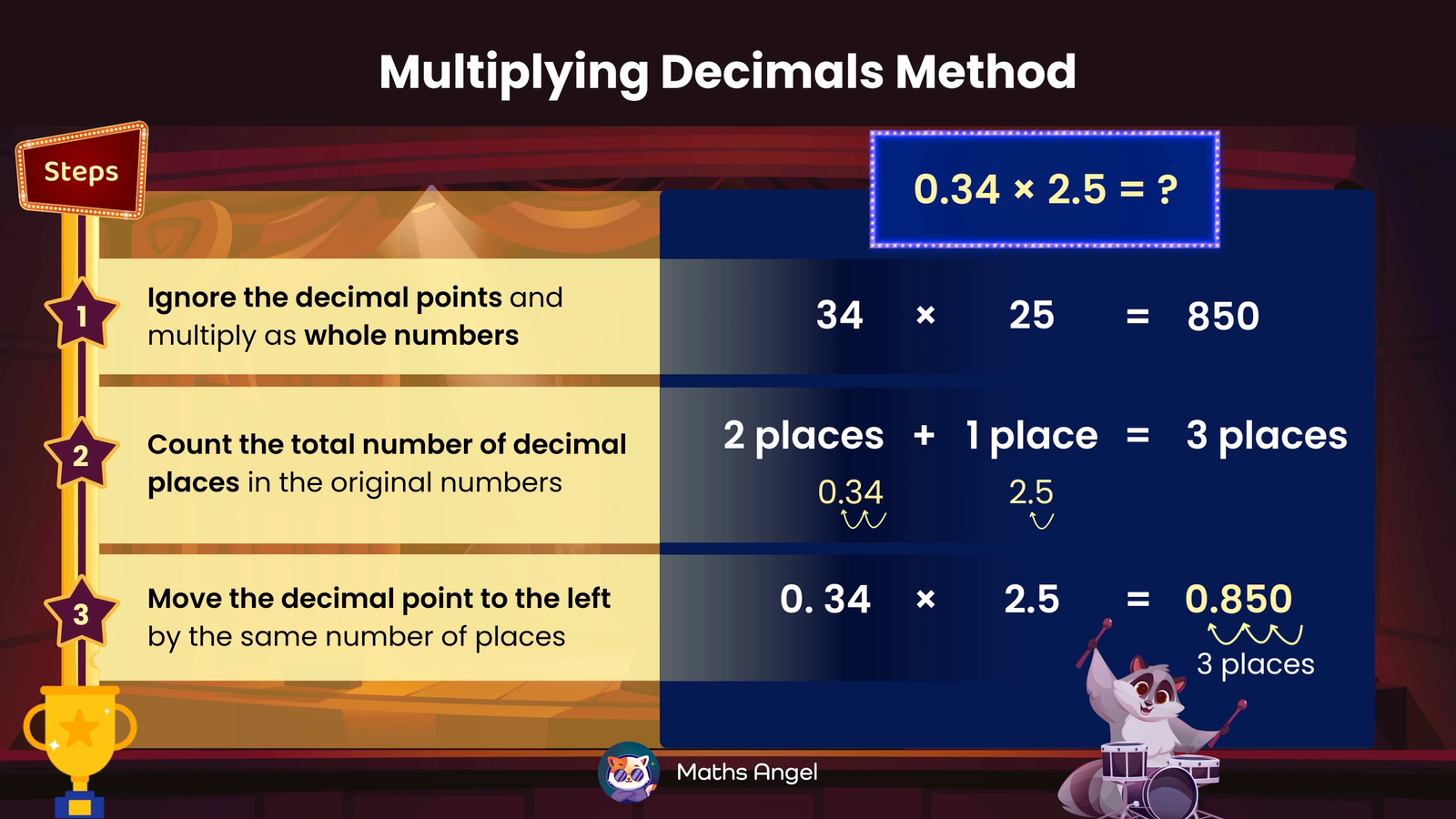 Method for multiplying decimals. Steps: ignore decimal points and multiply as whole numbers, count decimal places, and move the decimal point left.