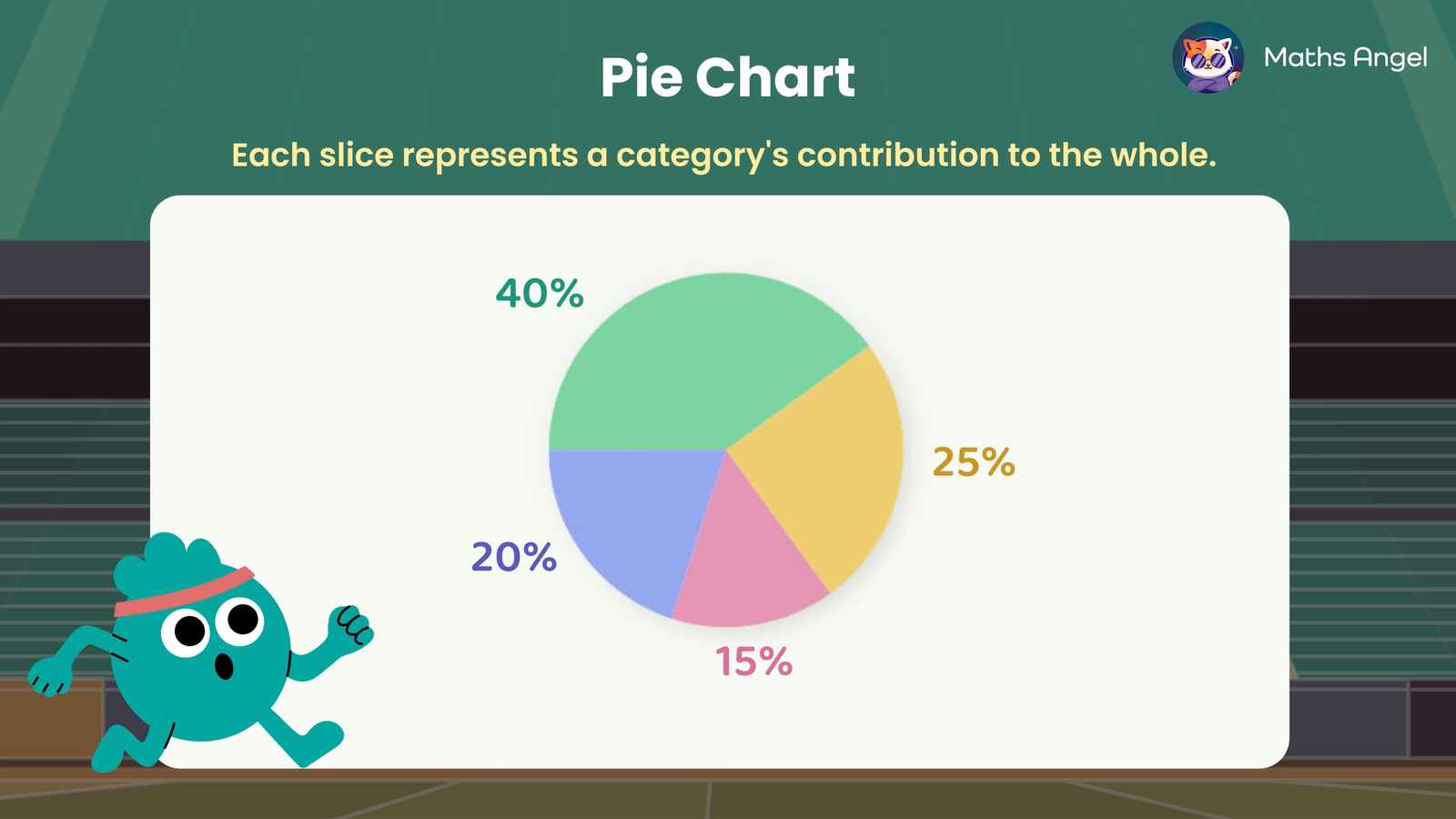 A pie chart divided into four sections, labelled 40%, 25%, 20%, and 15%, representing different category contributions.