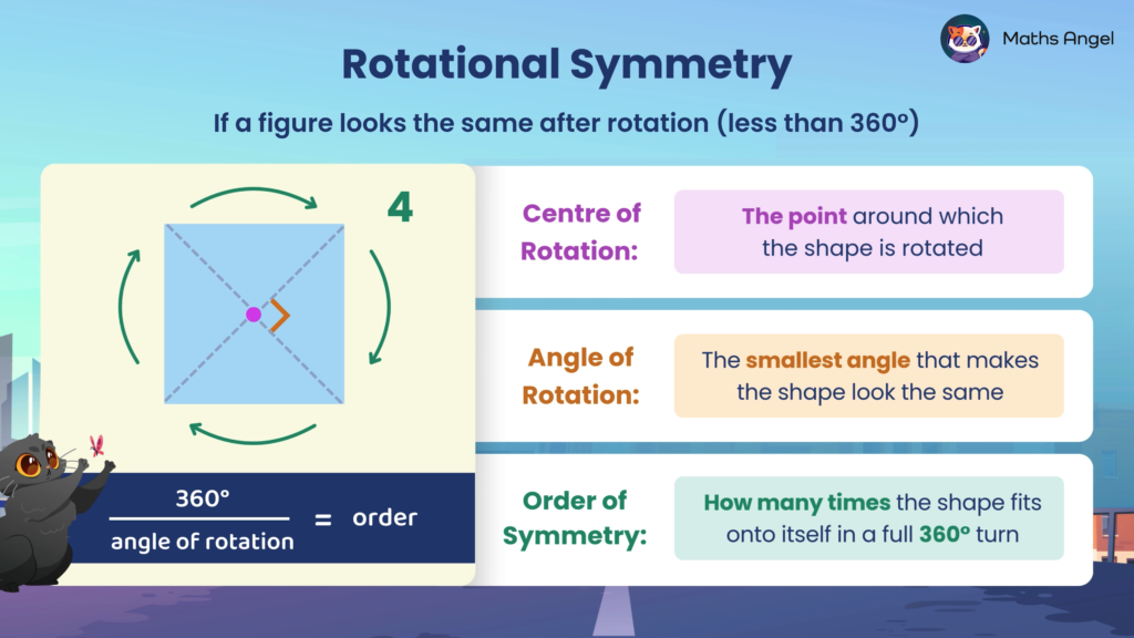 Diagram showing a square with an order of rotation symmetry 4, and explanations of the centre of rotation, angle of rotation, and order of symmetry.