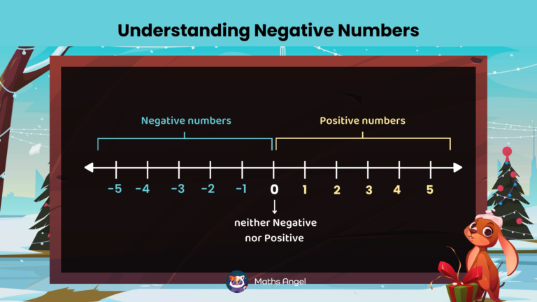 Number line showing negative and positive numbers from -5 to 5, with zero as neutral, labelled "Understanding Negative Numbers".