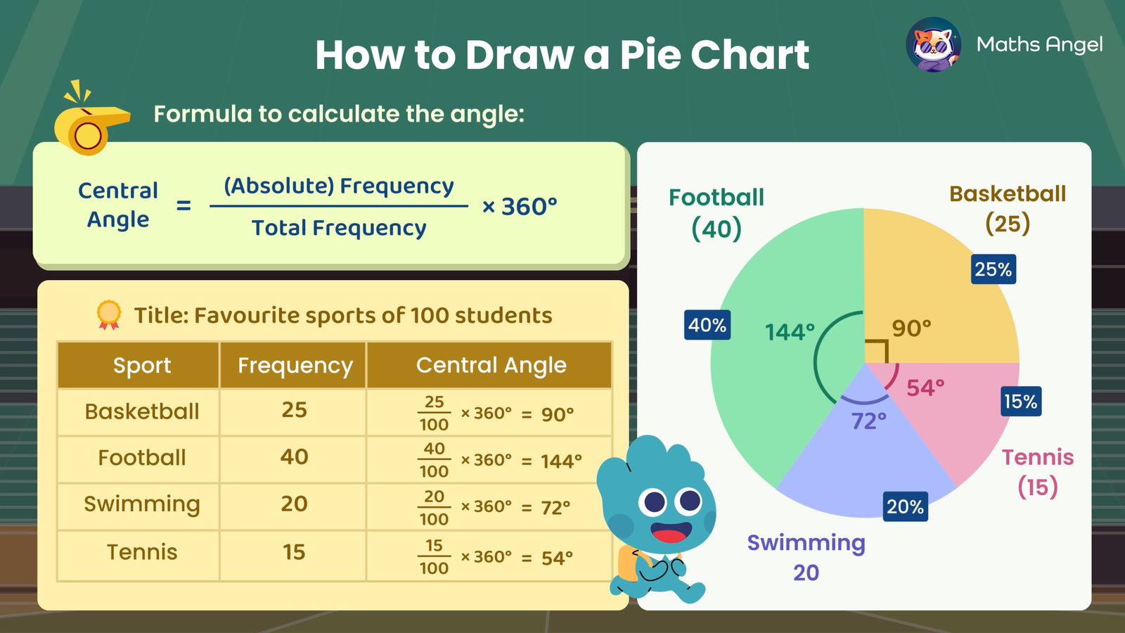 Pie chart of favourite sports of 100 students, football (40%), basketball (25%), swimming (20%), and tennis (15%). Central angle formula is displayed.