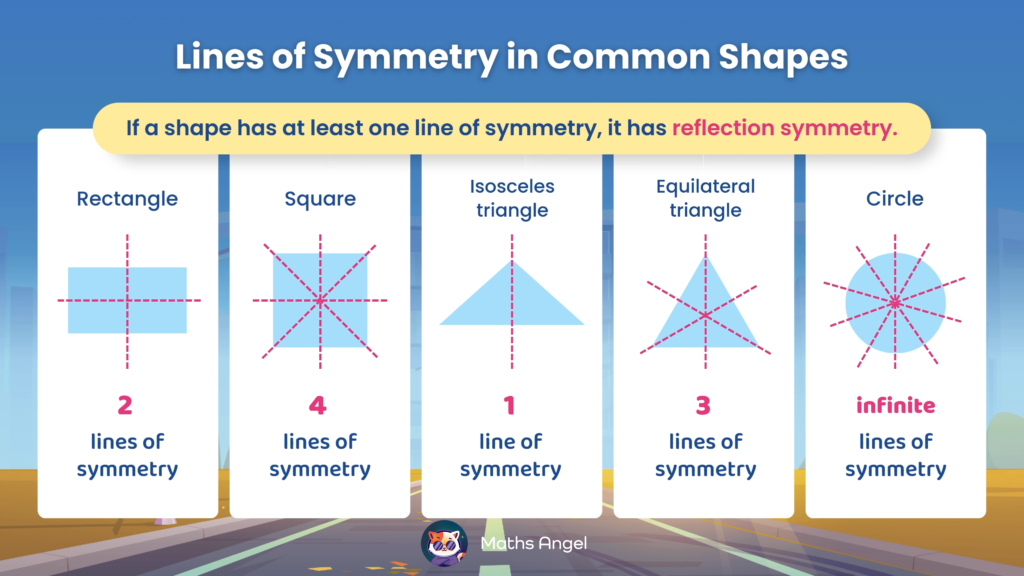 Diagram showing lines of symmetry in common shapes: rectangle (2), square (4), isosceles triangle (1), equilateral triangle (3), circle (infinite).