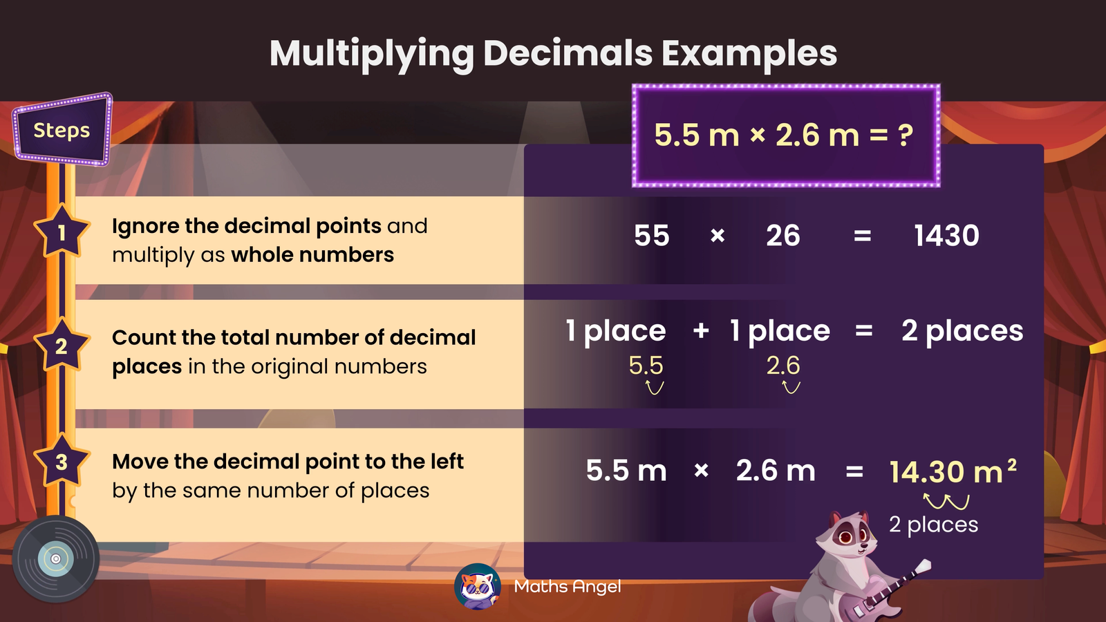 Steps to multiply decimals with the example 5.5 m × 2.6 m resulting in 14.30 m² by first multiplying whole numbers, then adjusting for decimal places.