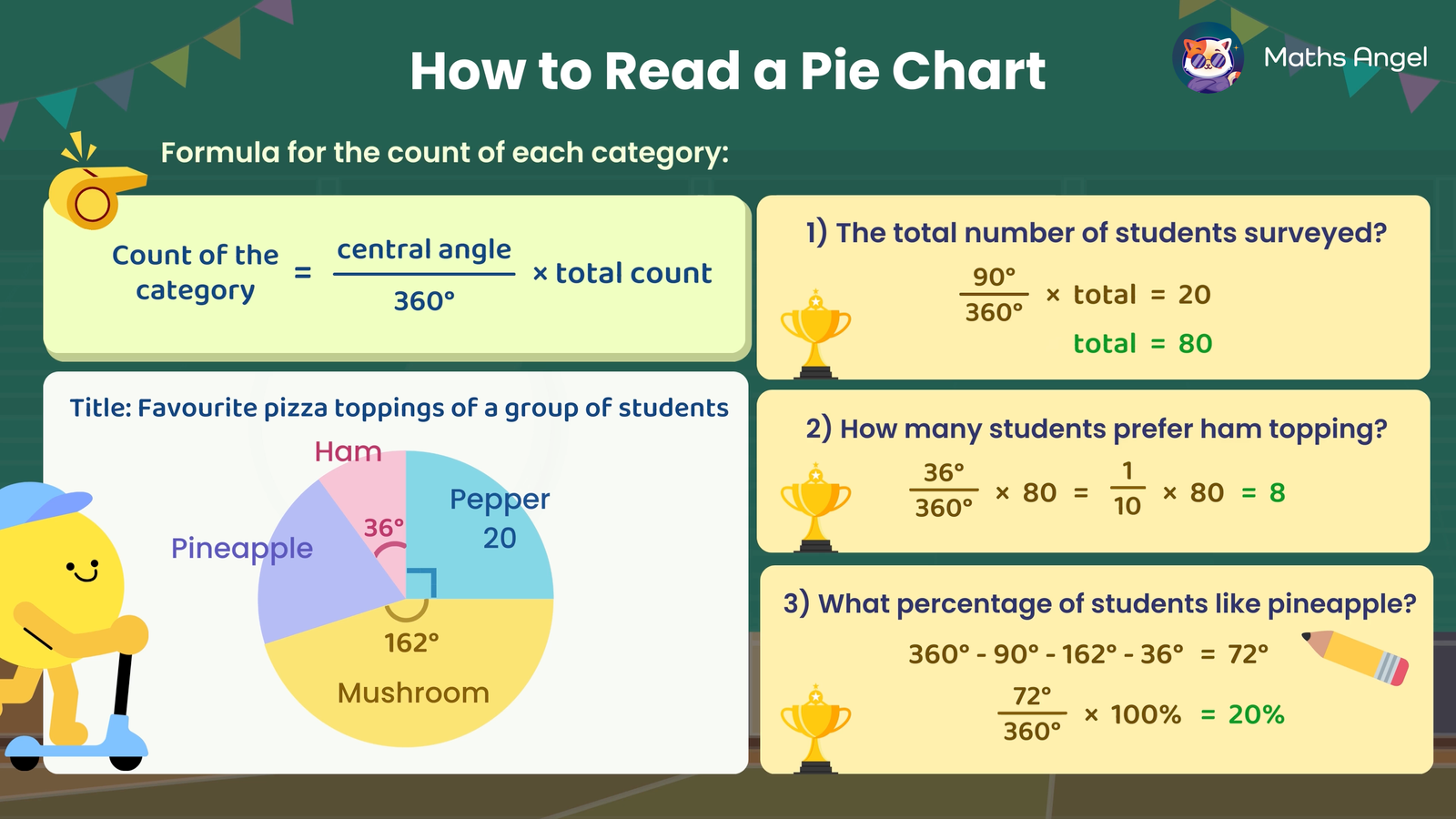 A visual guide on how to read a pie chart, with a formula for calculating category counts.