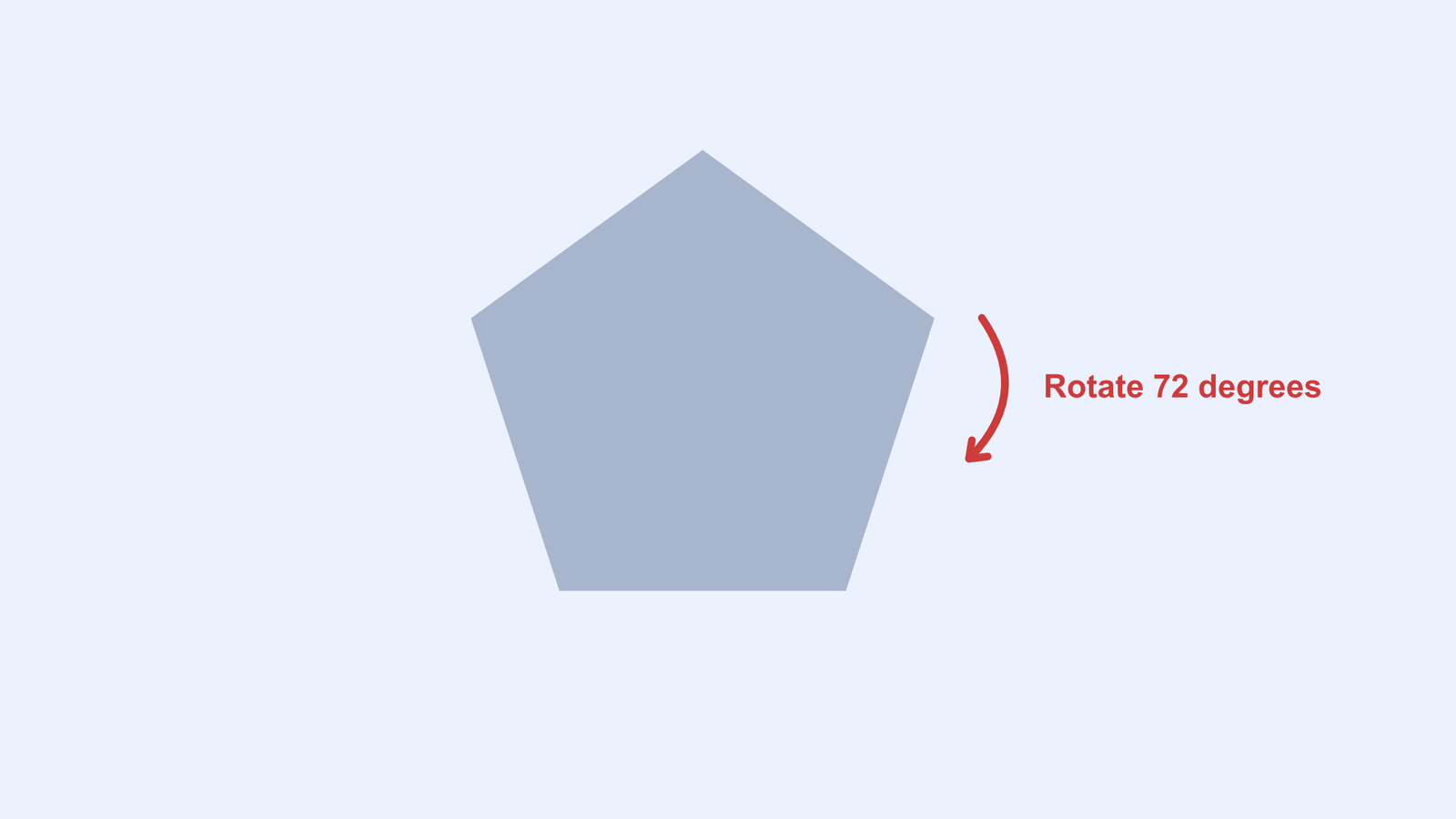 A grey pentagon with a red arrow indicating a 72-degree rotation, demonstrating rotational symmetry.