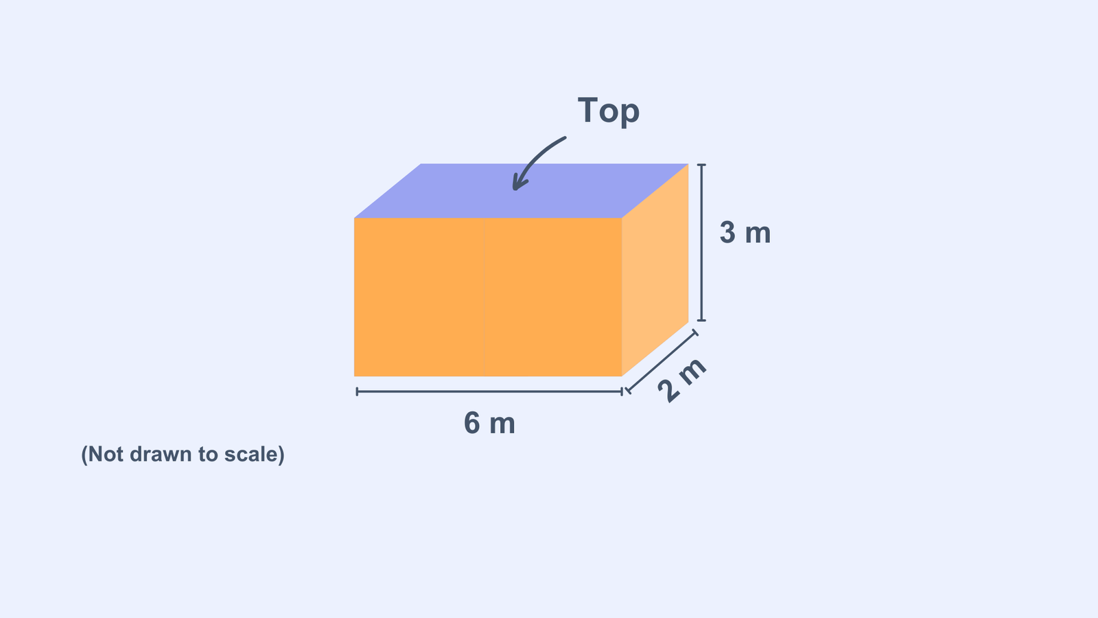 An cuboid with dimensions 6 m length, 3 m height, and 2 m width, with the top face highlighted.