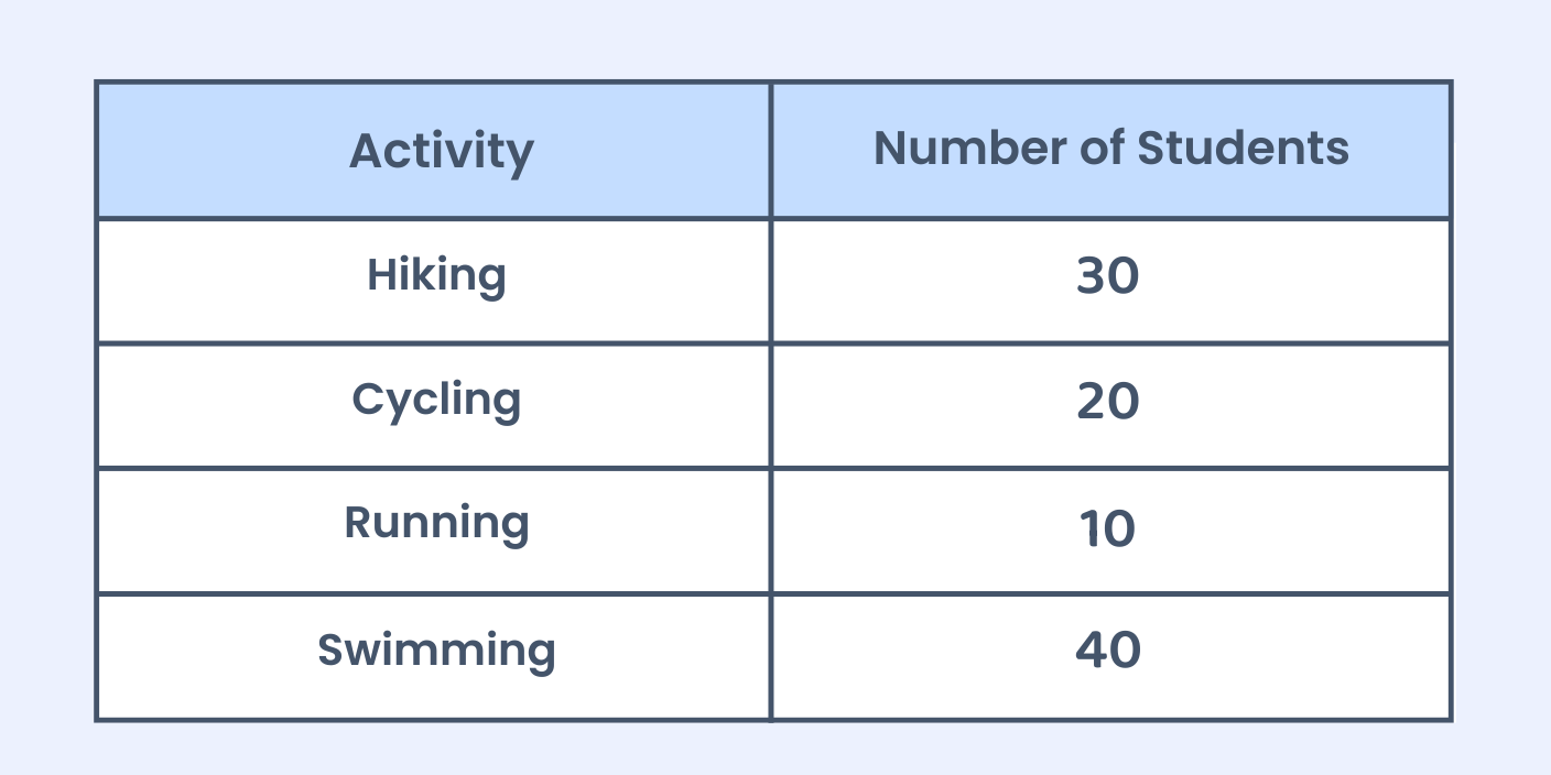 A table showing activities (Hiking, Cycling, Running, Swimming) and their respective number of students: 30, 20, 10, and 40, for calculating angles in a pie chart.