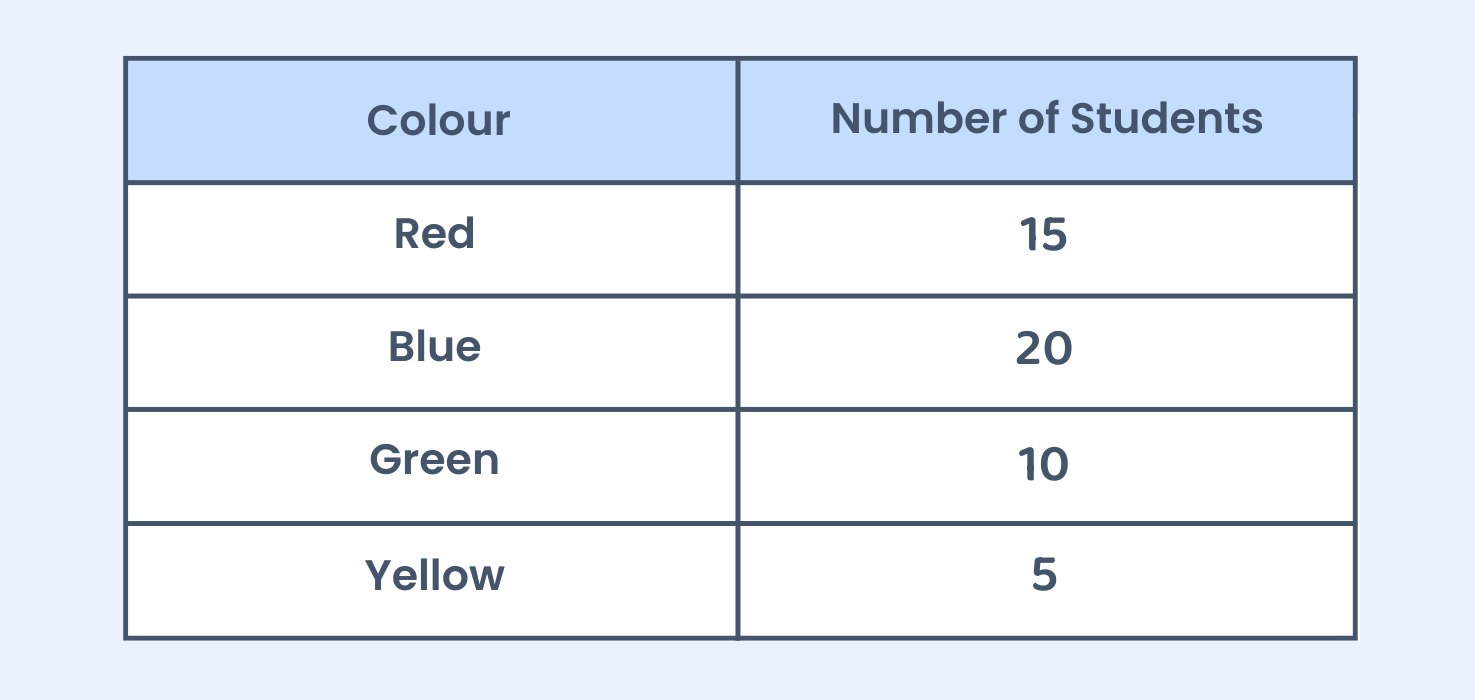 A table showing colours (Red, Blue, Green, Yellow) and their respective number of students: 15, 20, 10, and 5, for calculating angles in a pie chart.