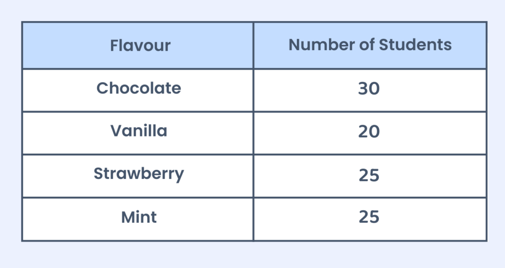 A table showing flavours (Chocolate, Vanilla, Strawberry, Mint) and their respective number of students: 30, 20, 25, and 25, for calculating angles in a pie chart.