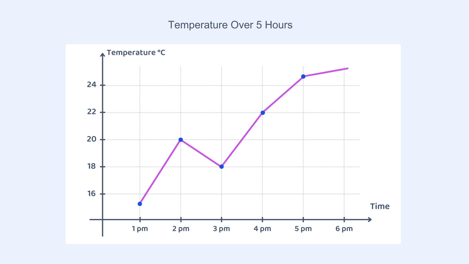 A line graph titled "Temperature Over 5 Hours," showing temperature (°C) on the y-axis and time (1 pm to 6 pm) on the x-axis.