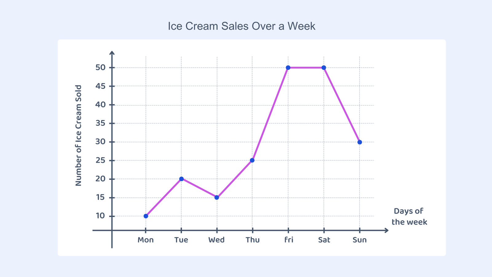 aA line graph titled "Ice Cream Sales Over a Week", showing number of ice cream sold on the y-axis and days of the week (Monday to Sunday) on the x-axis.