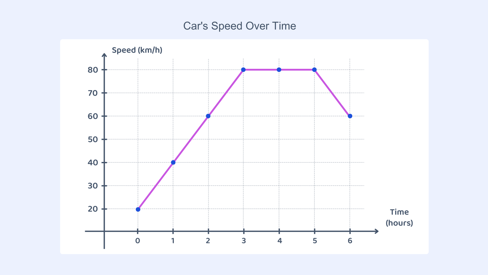 A line graph titled "Car's Speed Over Time," showing speed (km/h) on the y-axis and time (hours) on the x-axis.