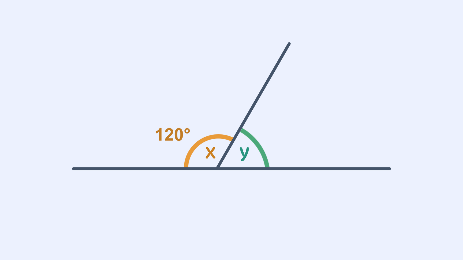 A diagram showing two adjacent angles on a straight line.