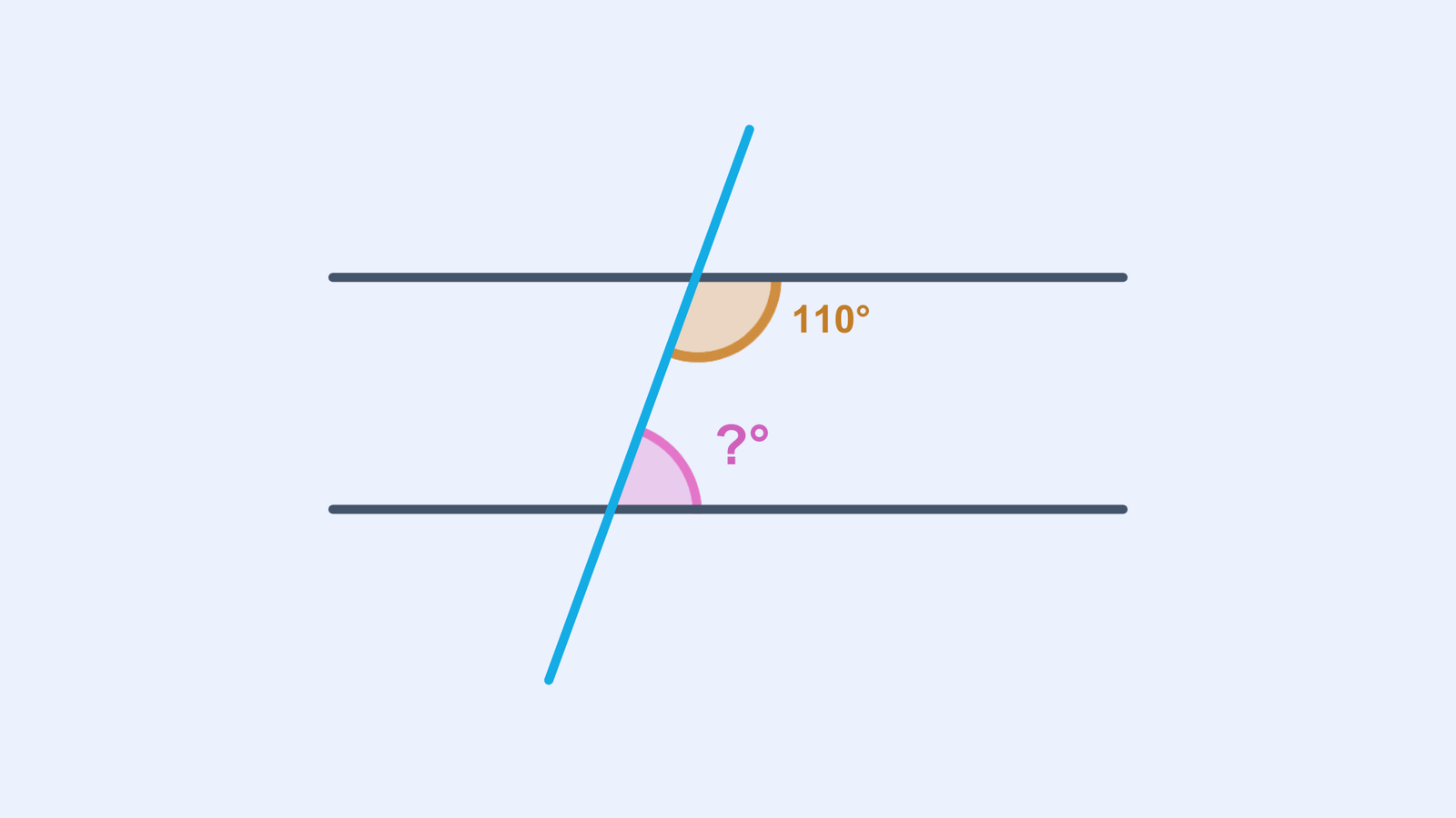 A diagram showing two parallel lines intersected by a transversal. One angle is labelled 110°, and its alternate angle is marked with a question mark.