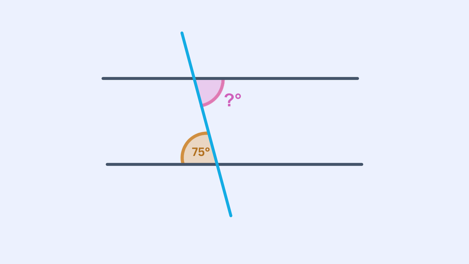 A diagram showing two parallel lines intersected by a transversal. One angle is labelled 75°, and its corresponding angle is marked with a question mark.