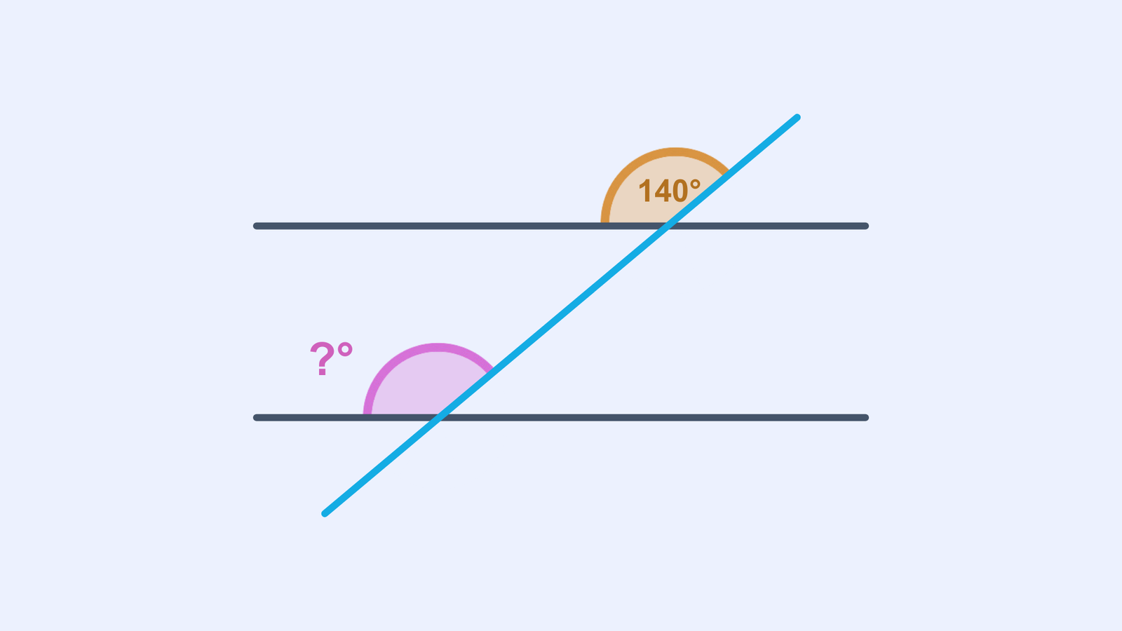 A diagram showing two parallel lines intersected by a transversal. One angle is labelled 140°, and its alternate angle is marked with a question mark