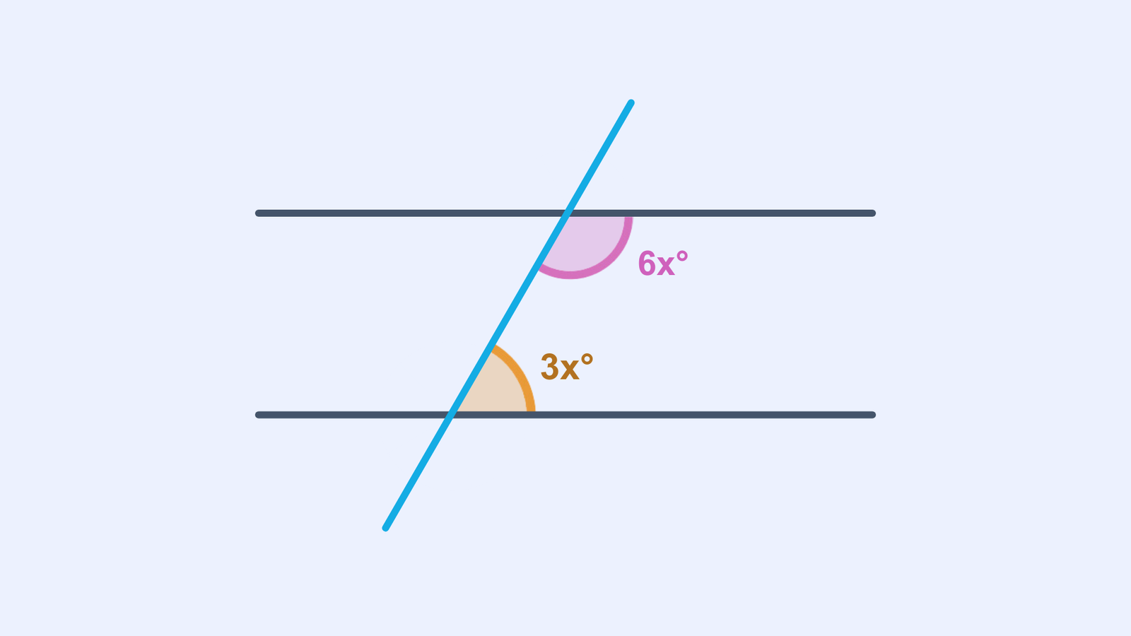 A diagram showing two parallel lines intersected by a transversal. Two co-interior angles are marked.