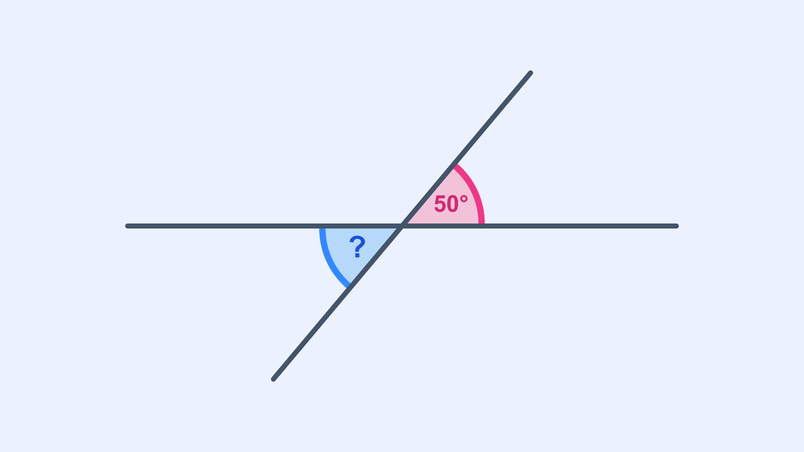 An intersecting lines diagram showing one angle labelled 50° in pink and its vertically opposite angle.