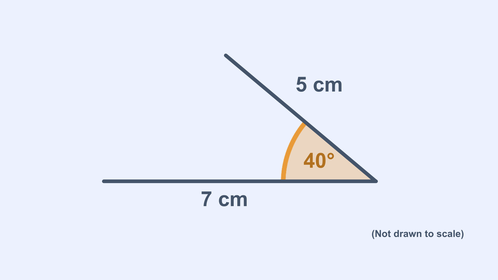 A triangle with a 40° angle marked in orange, a base length of 7 cm, and one adjacent side length of 5 cm.